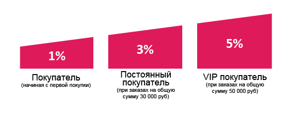 Скидки постоянным покупателям.